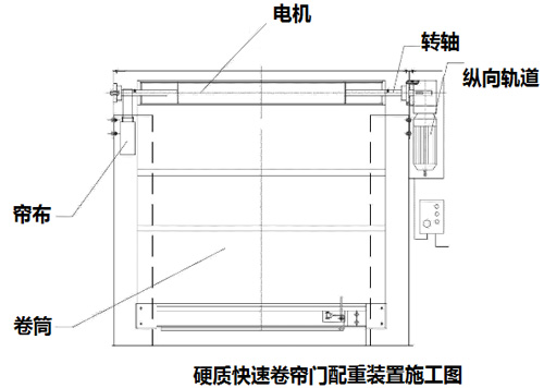 佛山硬質快速門造成安裝質量不穩定